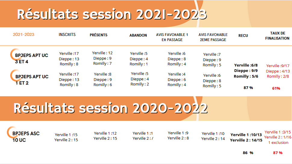 Résultat des sessions de finalisations des examens de l'année 2021-2023 et 2020-2022